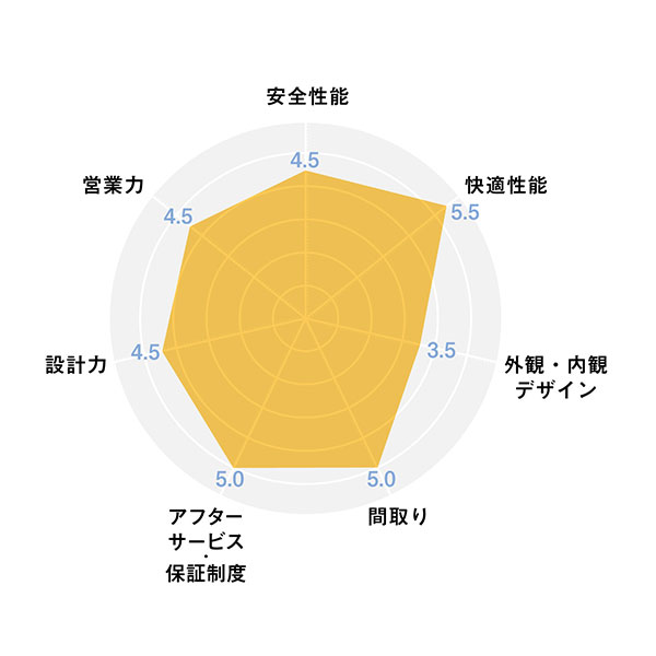 ハウスメーカー_レーダーチャート_菊池建設
