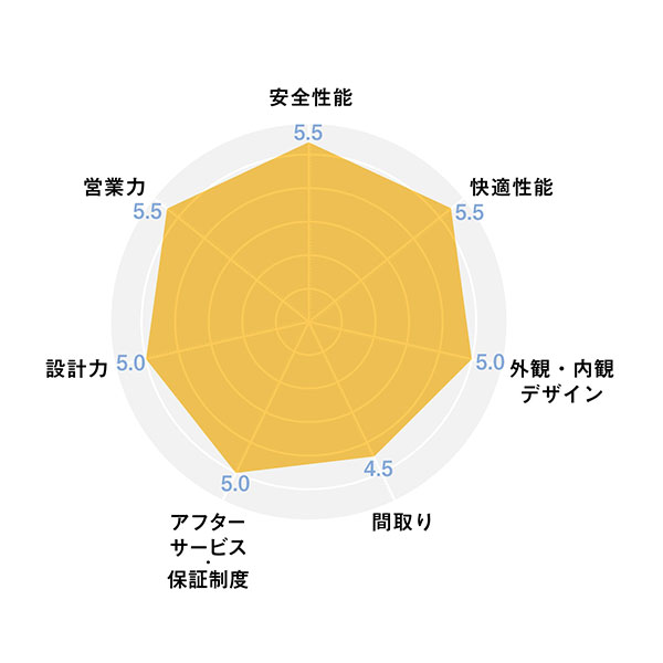 ハウスメーカー_レーダーチャート_ホクシンハウス