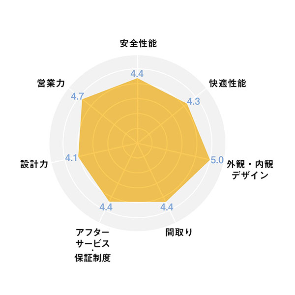 2025ハウスメーカー_レーダーチャート_マッケンジーハウス