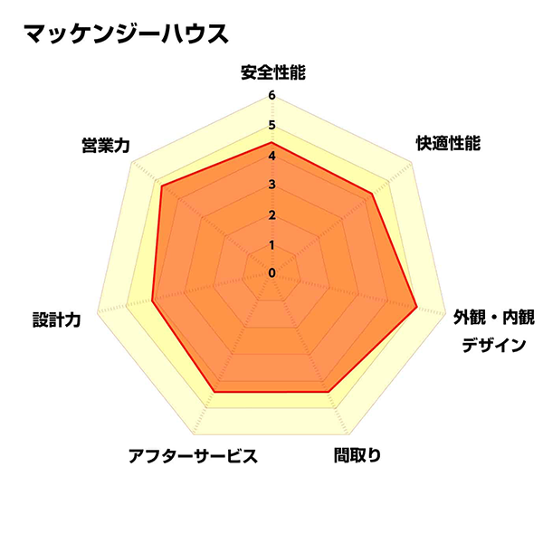 レーダーチャート_マッケンジーハウス
