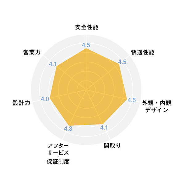 2025ハウスメーカー_レーダーチャート_ネクストハウス