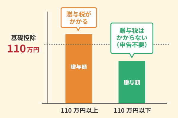 贈与税基礎控除イメージ