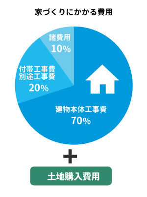 家づくりにかかる費用イメージ