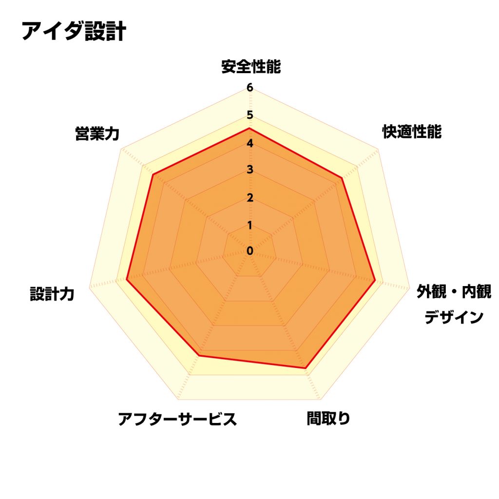 レーダーチャート