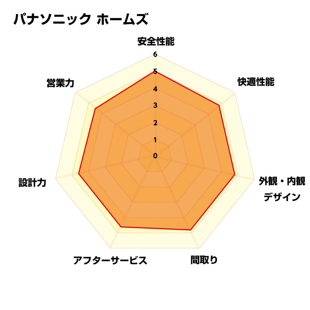 レーダーチャート