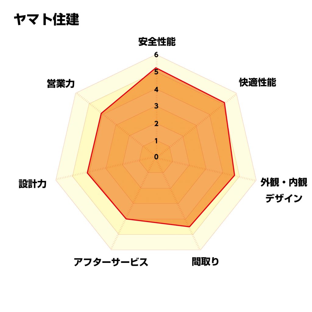 レーダーチャート