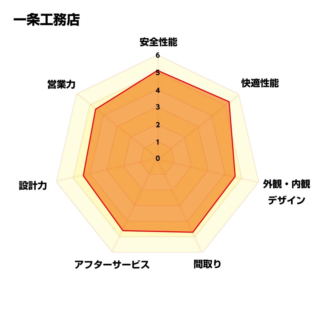 レーダーチャート