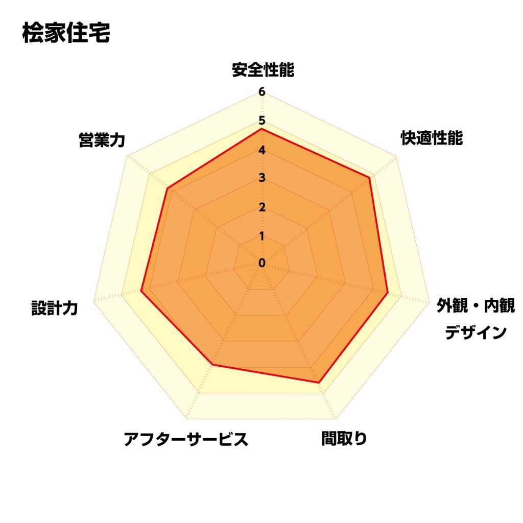 レーダチャート