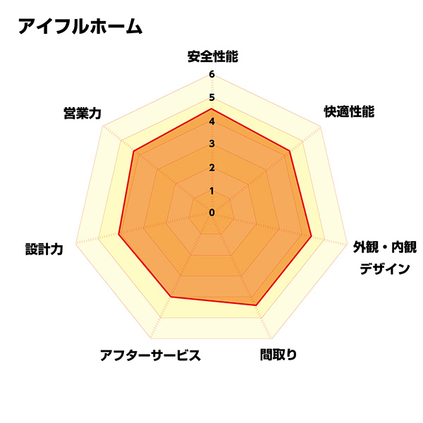 【図:項目別の評価点数】