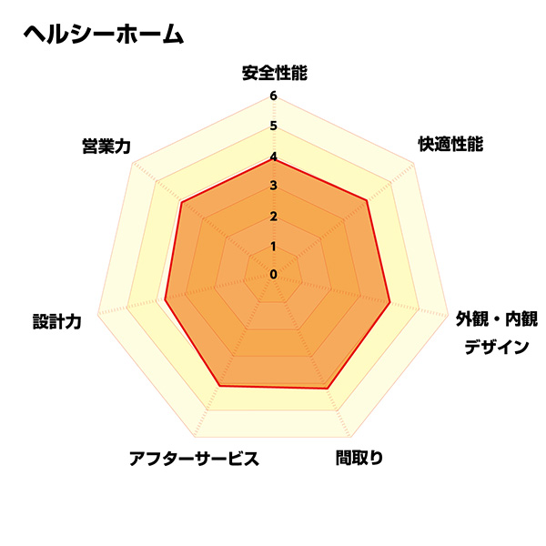 【図：項目別の評価点数】