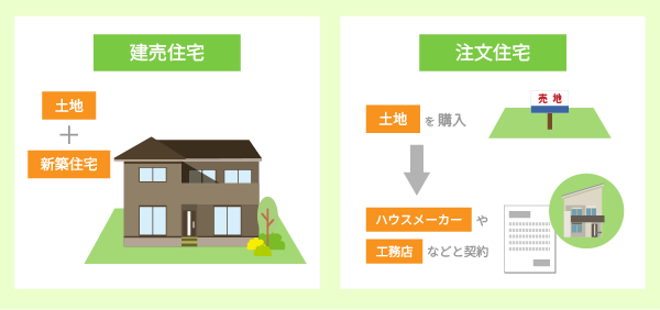 そもそも建売とは