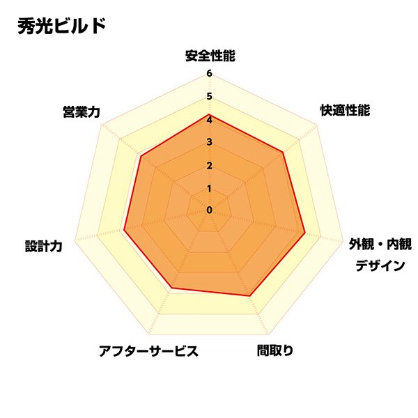 【図:項目別の評価点数】
