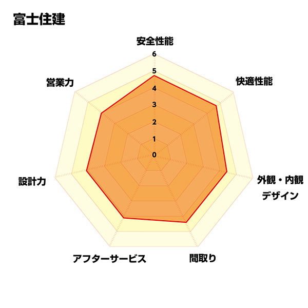 【図:項目別の評価点数】