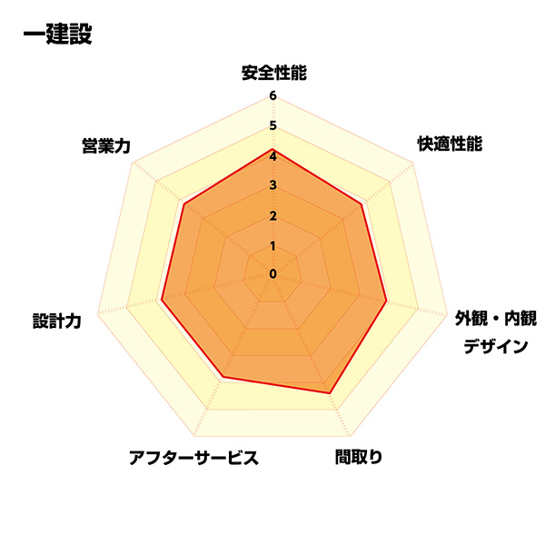 【図:項目別の評価点数】