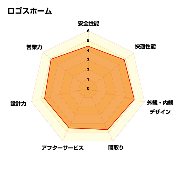 【図：項目別の評価点数】