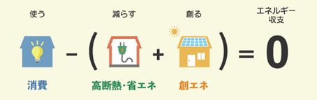 図　ZEHの概念