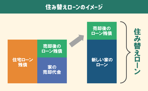 住み替えローンイメージ