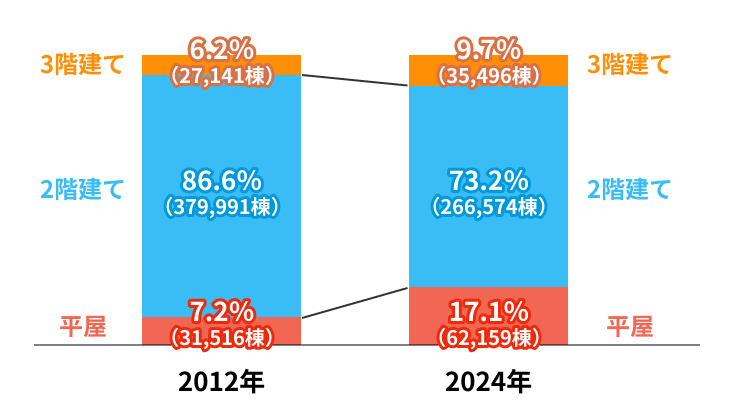 ＜新築住宅の種類と割合＞