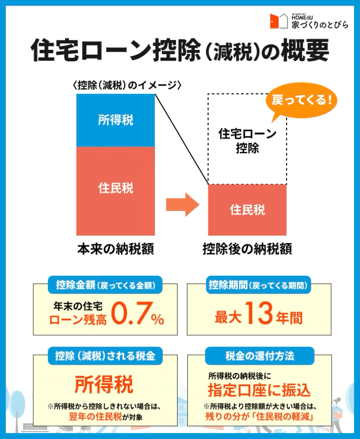 住宅ローン控除（減税）の概要