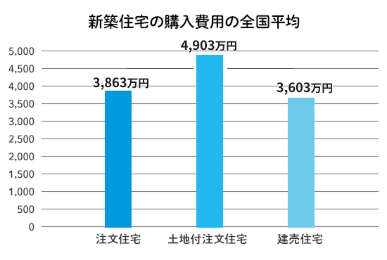 新築住宅の購入費用の全国平均