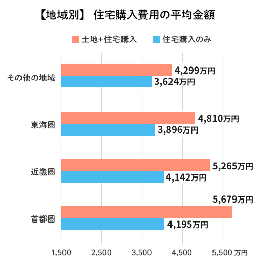 <図 【地域別】住宅購入費用の平均金額>