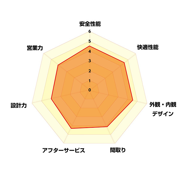 項目別の評価点数：ネクストハウス