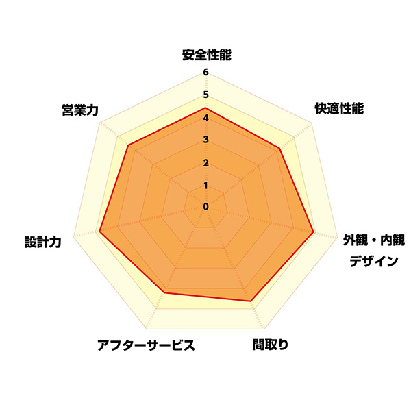 項目別の評価点数：クラシスホーム