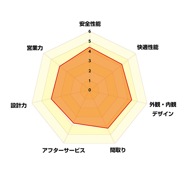 項目別の評価点数:タマホーム