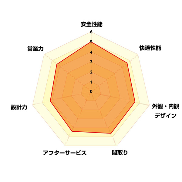 項目別の評価点数：トヨタホーム