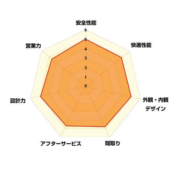 項目別の評価点数・三井ホーム
