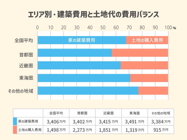 図:エリア別・建築費用と土地代の費用バランス