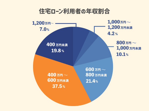 図:新築住宅の購入費用の全国平均