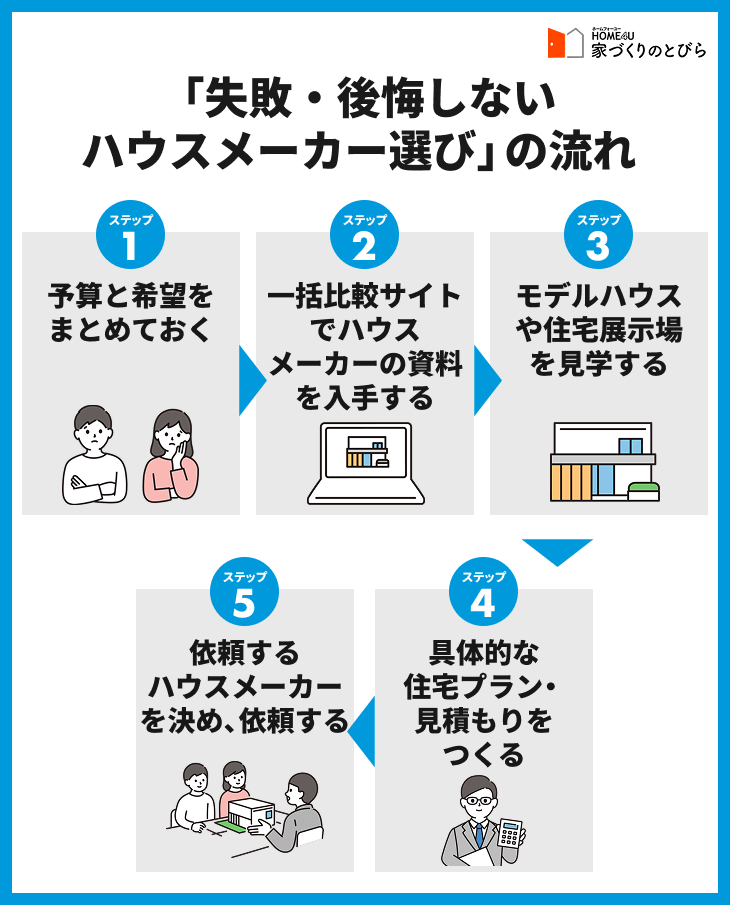 「失敗・後悔しないハウスメーカー選び」の流れ