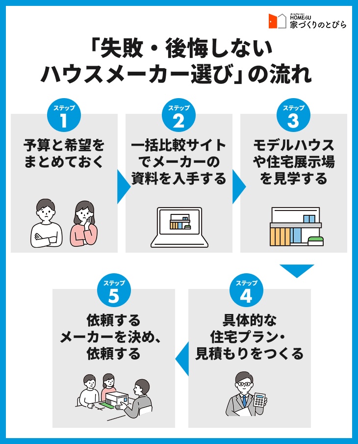 「失敗・後悔しないハウスメーカー選び」の流れ