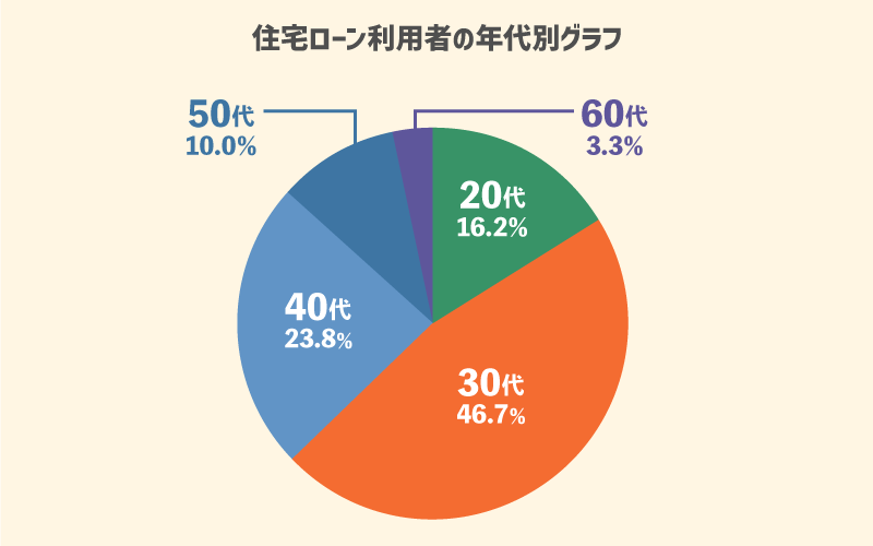 住宅ローン利用者の年代別グラフイメージ
