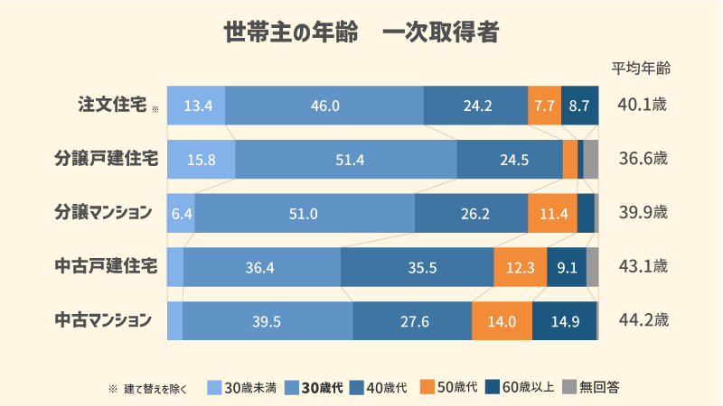 世帯主の年齢一次取得者グラフイメージ