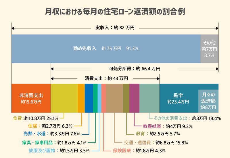 月収における毎月の住宅ローン返済額の割合例グラフイメージ