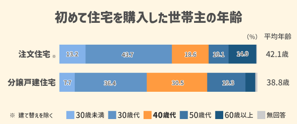 初めて住宅を購入した世帯主の年齢グラフ