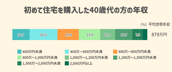 初めて住宅を購入した40代の方の年収グラフ