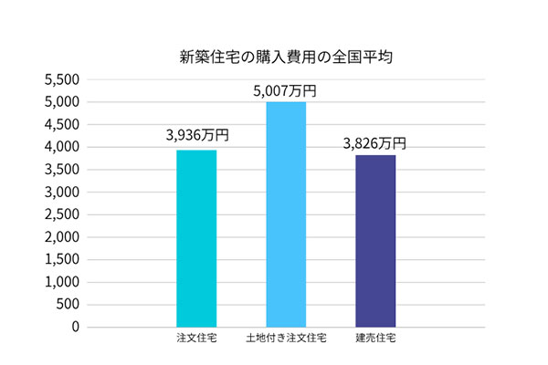 図【地域別】住宅購入費用の平均金額