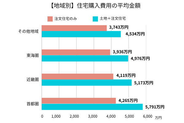図【地域別】住宅購入費用の平均金額