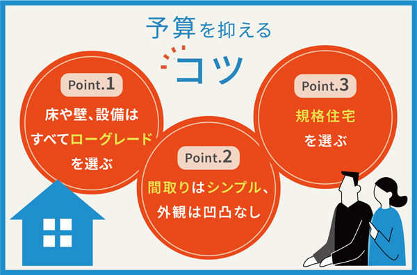 500万円は無理でも、極力予算を抑えたいという方には、次のポイントに注目した家づくりをおすすめ