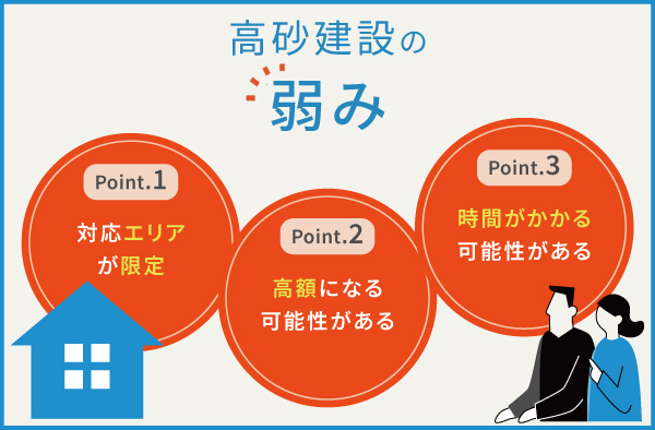 高砂建設の3つの弱み