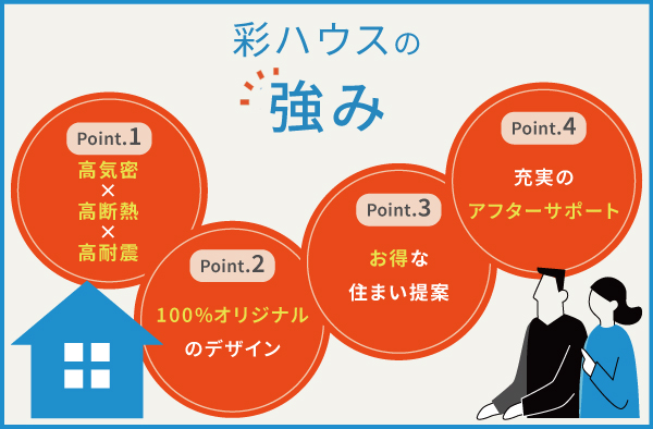 彩ハウスの4つの強み