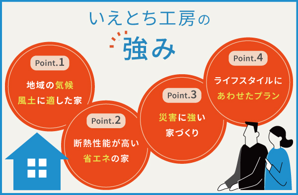 いえとち工房（藤本工務店）の4つの強み