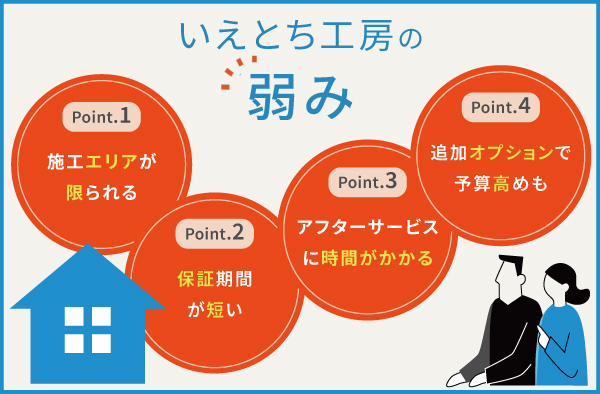 いえとち工房（藤本工務店）の4つの弱み
