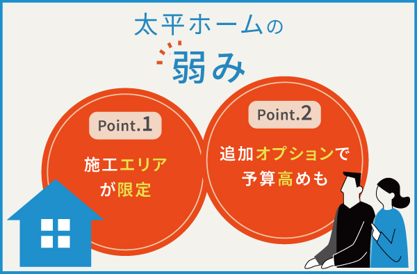 太平ホームの3つの弱み