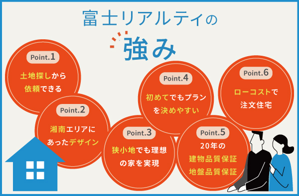 富士リアルティの6つの強み