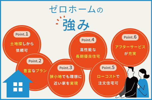 ゼロ・コーポレーション（ゼロホーム）の6つの強み