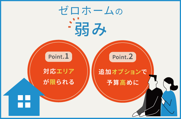 ゼロ・コーポレーション（ゼロホーム）の2つの弱み